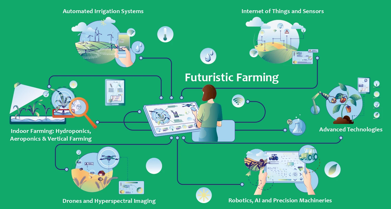 Futuristic Farming details image